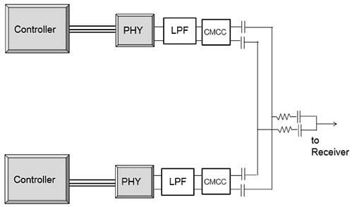 Murata Rauschunterdrückung in Onboard-Ethernet 100Base-T1